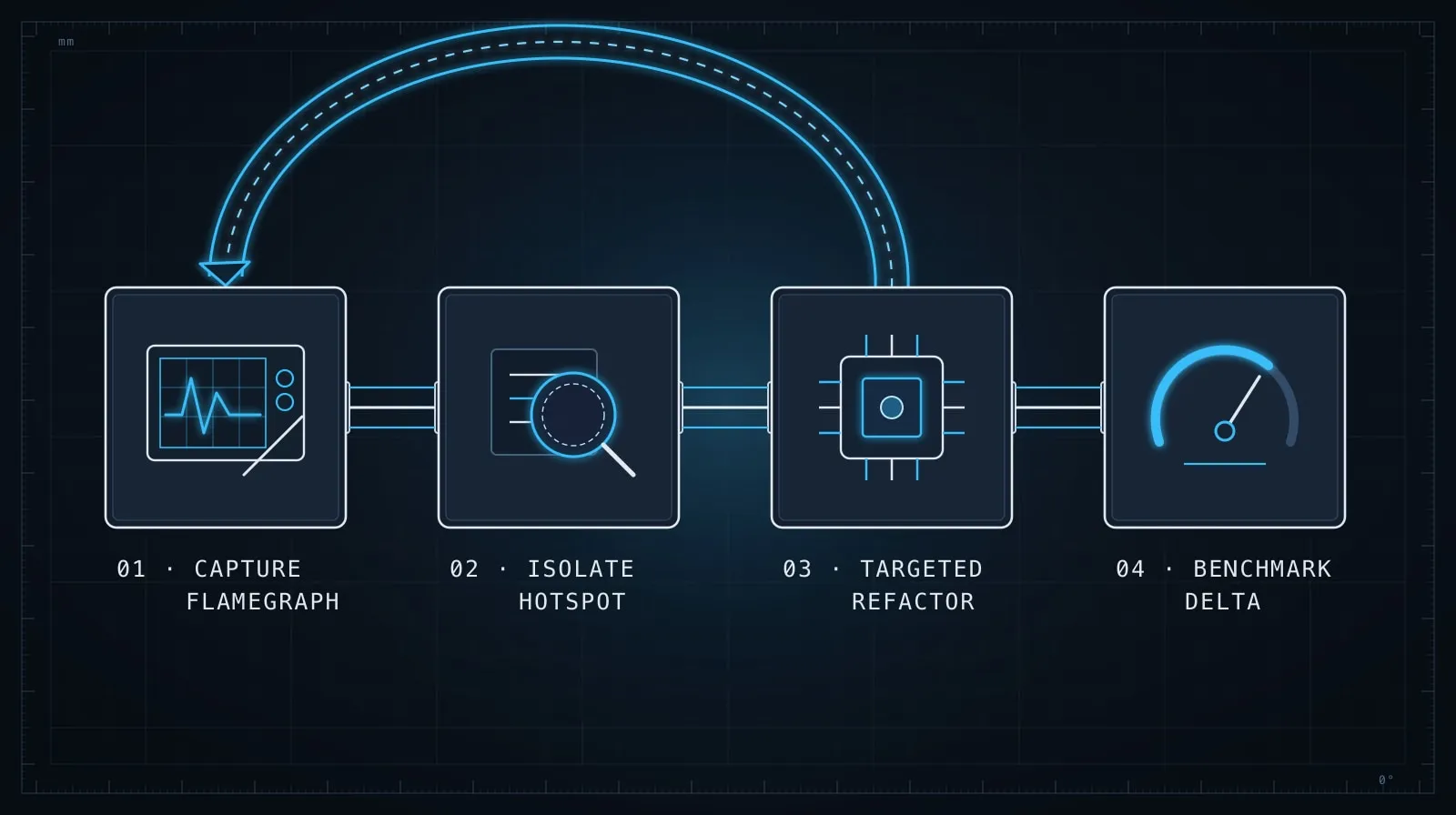 Four-stage profiling-driven AI performance optimization workflow