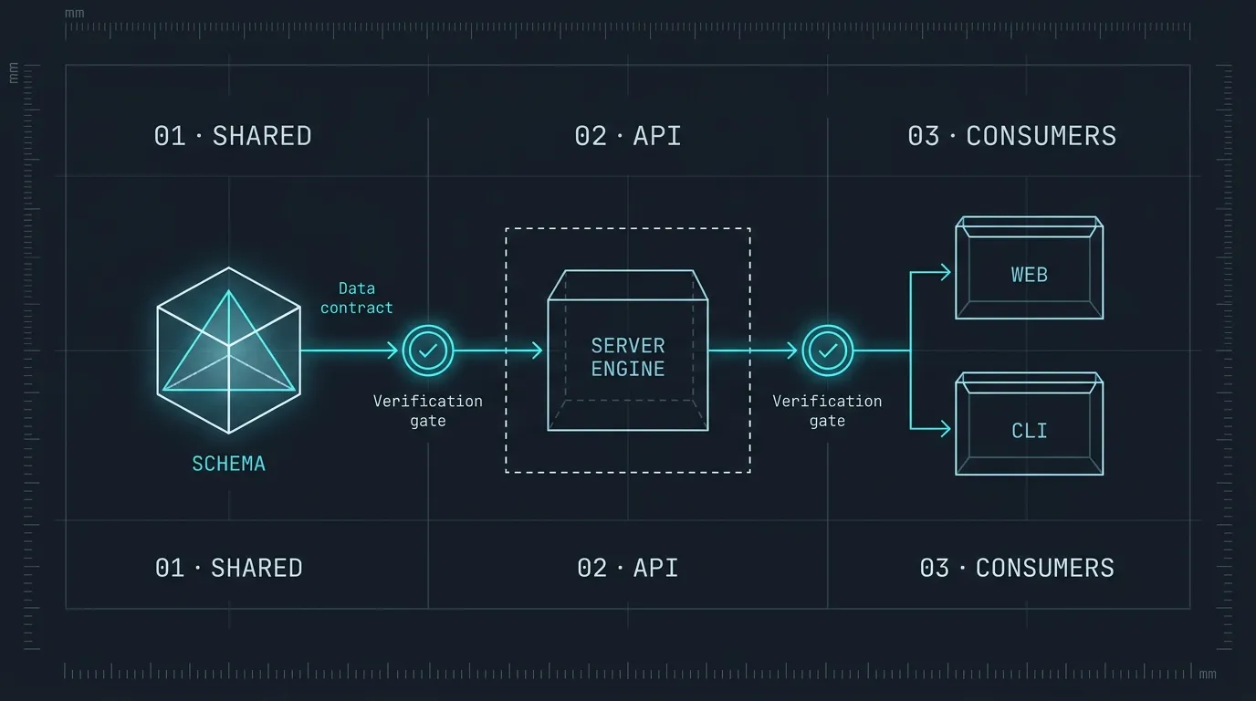 Three-stage sequential monorepo workflow across shared types, API, and consumer packages