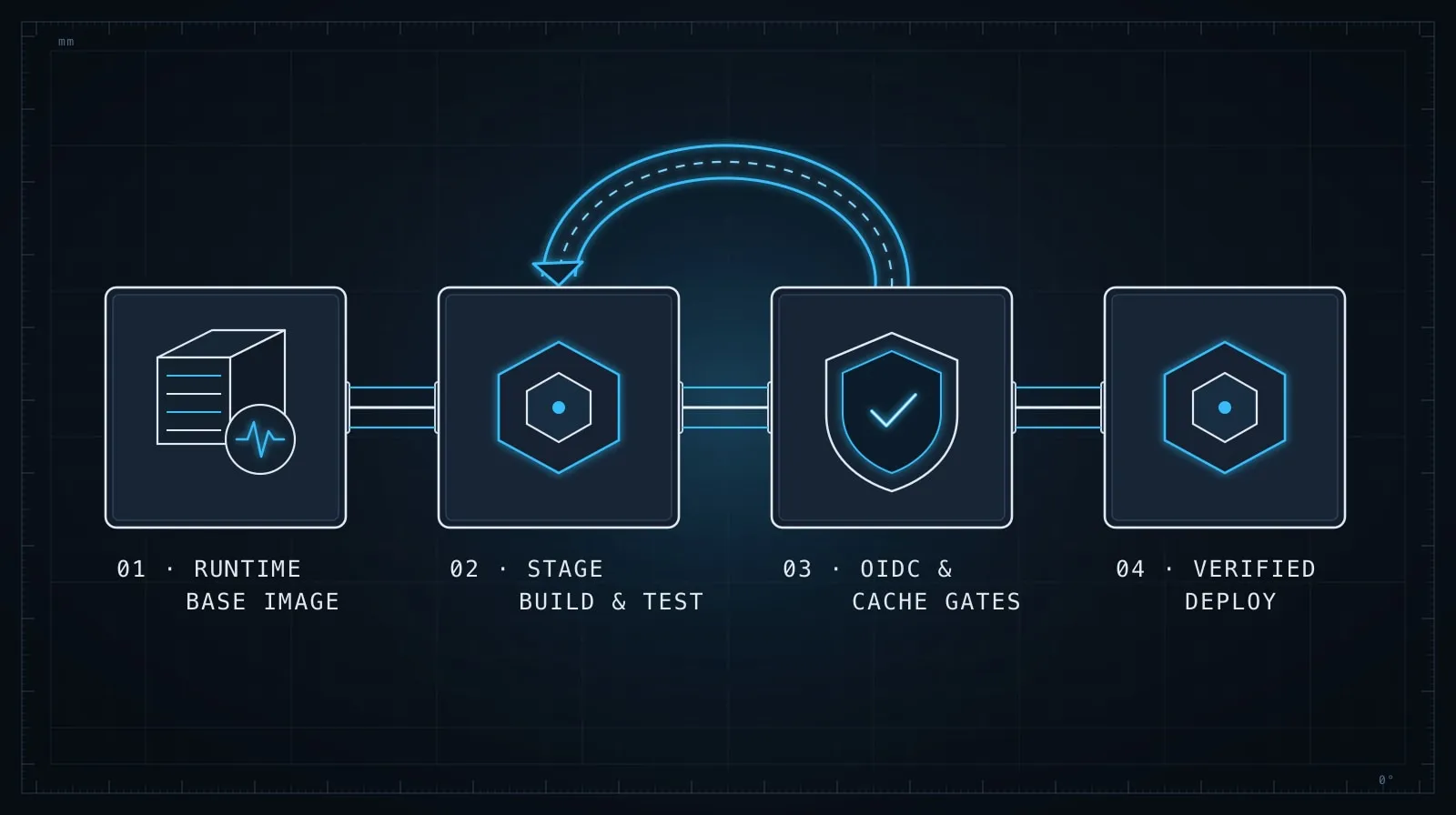 Four-stage CI/CD pipeline generation and verification workflow