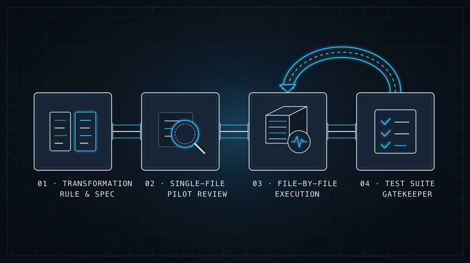 Four-stage AI code migration workflow from transformation rule and single-file pilot to incremental test suite verification