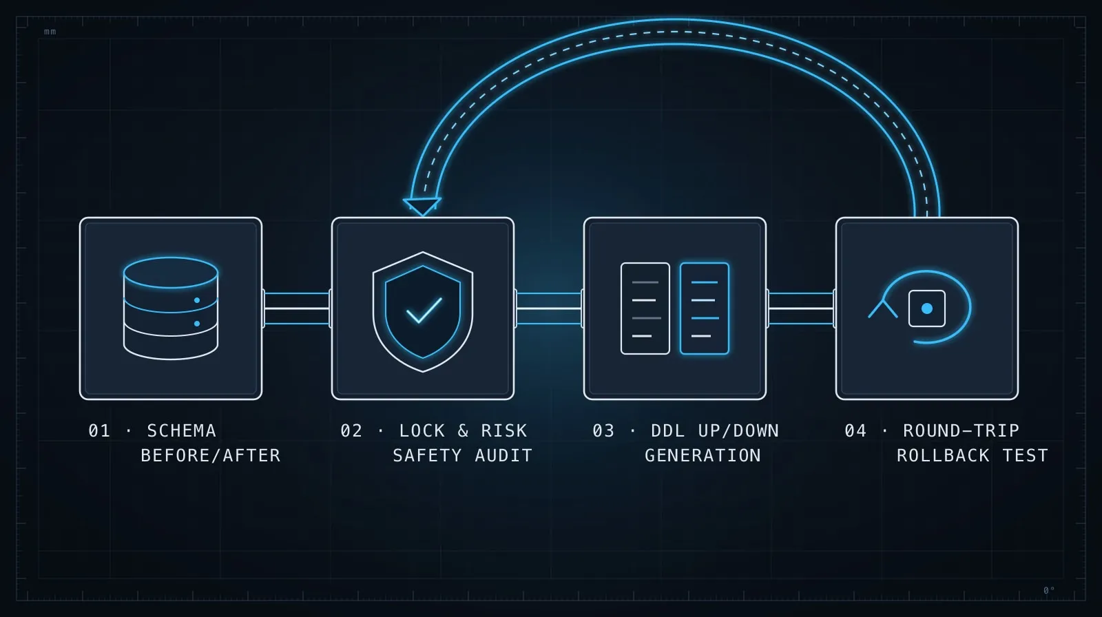 Safe database schema migration and rollback validation pipeline