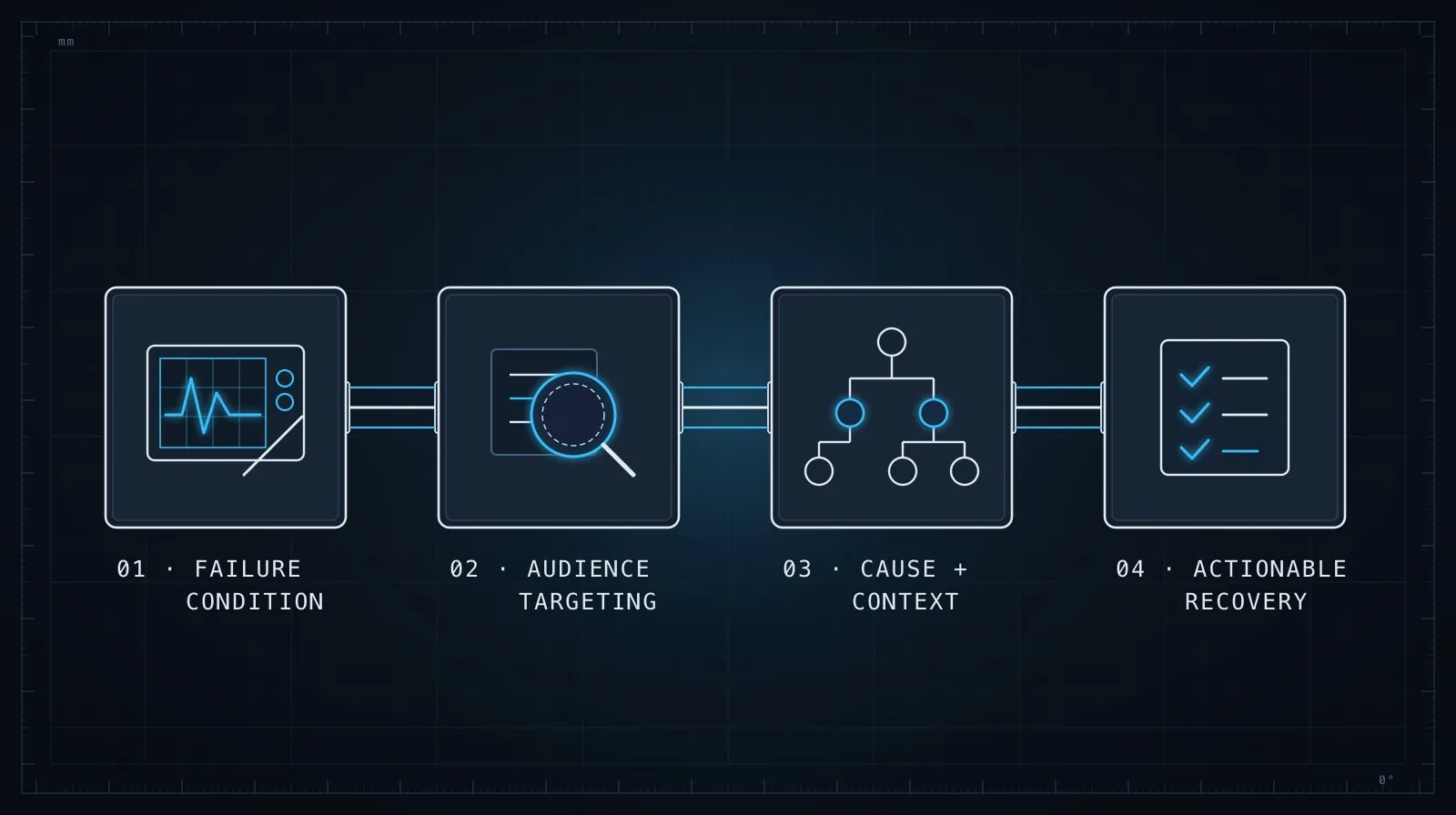 Error diagnostic transformation from opaque exception to actionable guidance