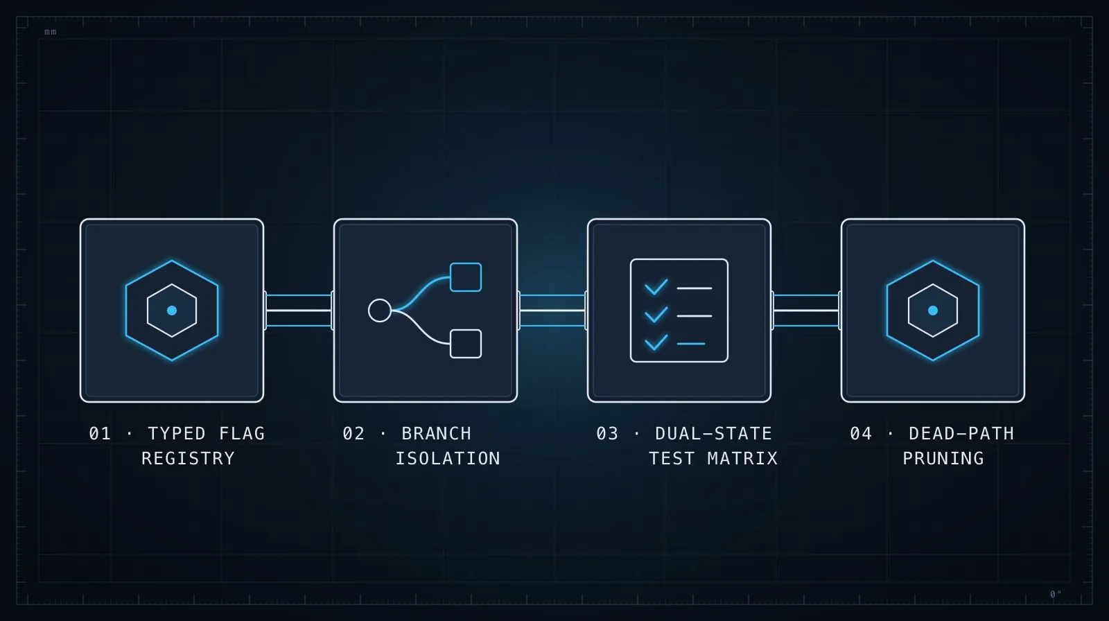 Feature flag lifecycle from typed declaration through dual-branch testing to cleanup