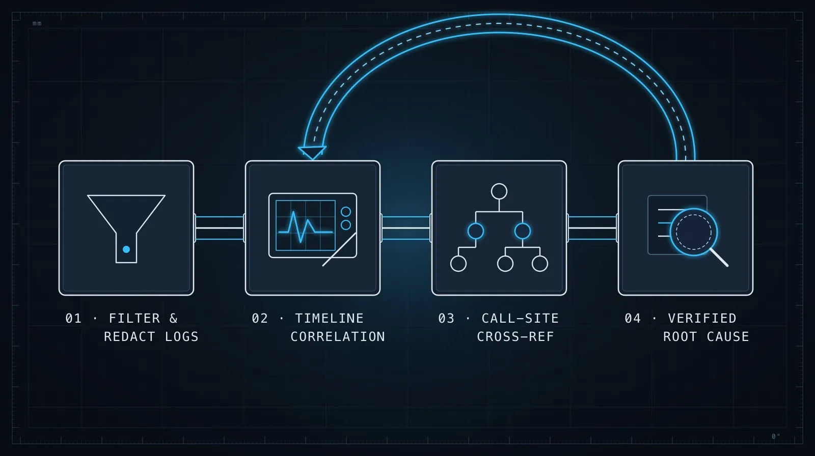 Production log analysis pipeline: redact and slice time window, tag and merge service streams, and trace the root cause causal chain
