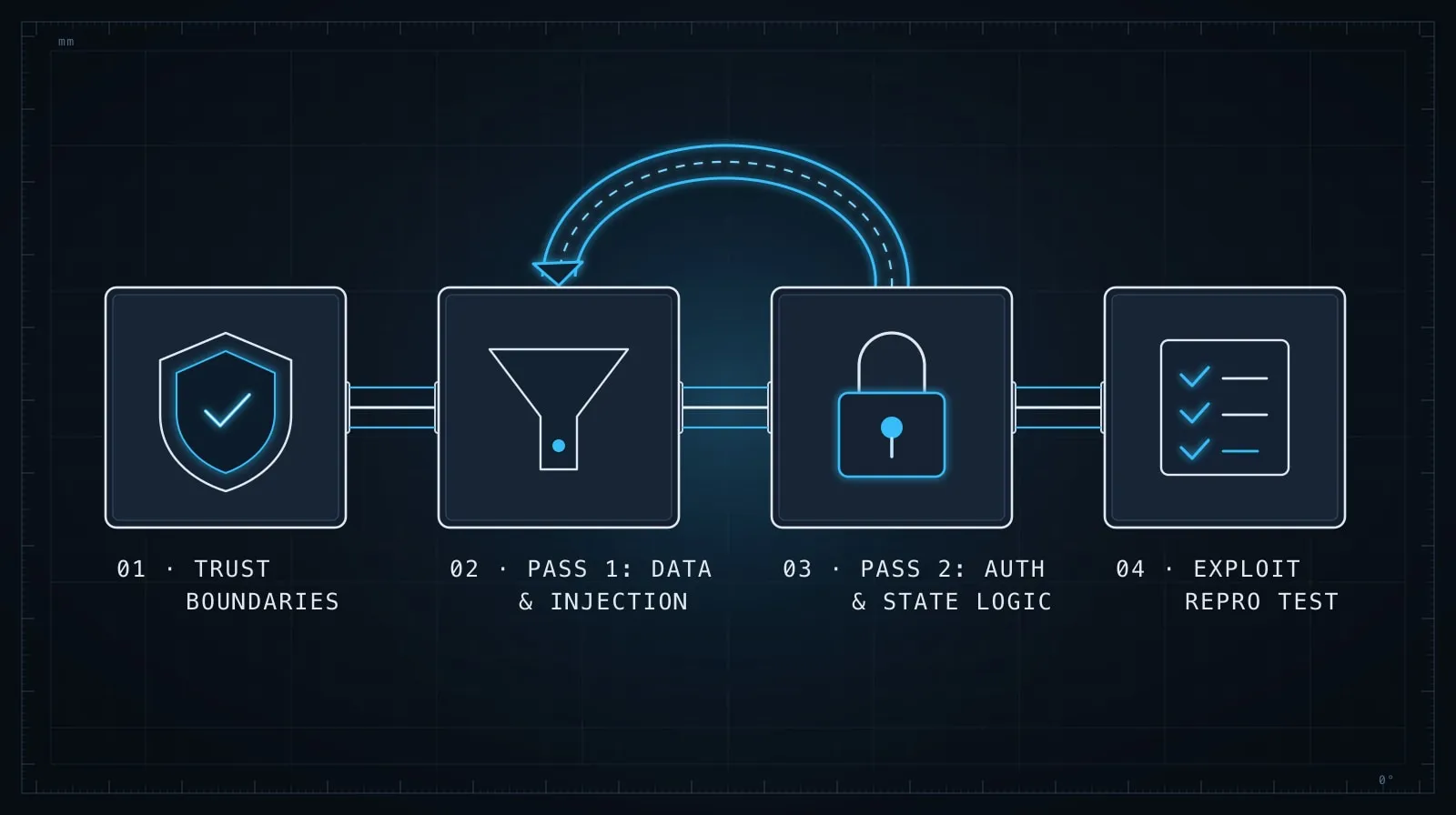 Two-pass AI security review across threat classes and trust boundaries