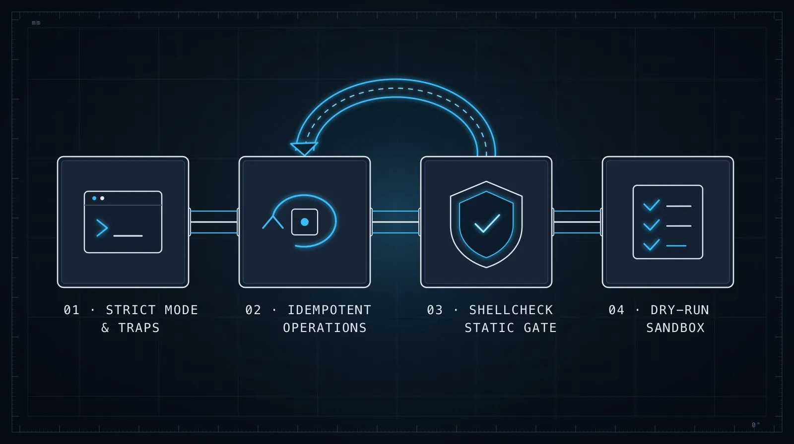 Defensive shell script synthesis and ShellCheck verification pipeline