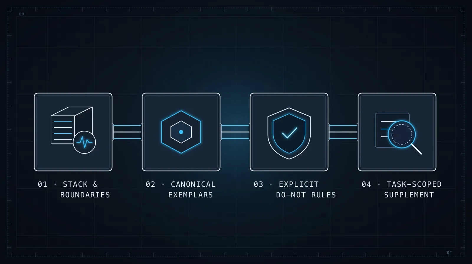 Layered architecture briefing combining stack invariants, conventions, and anti-patterns
