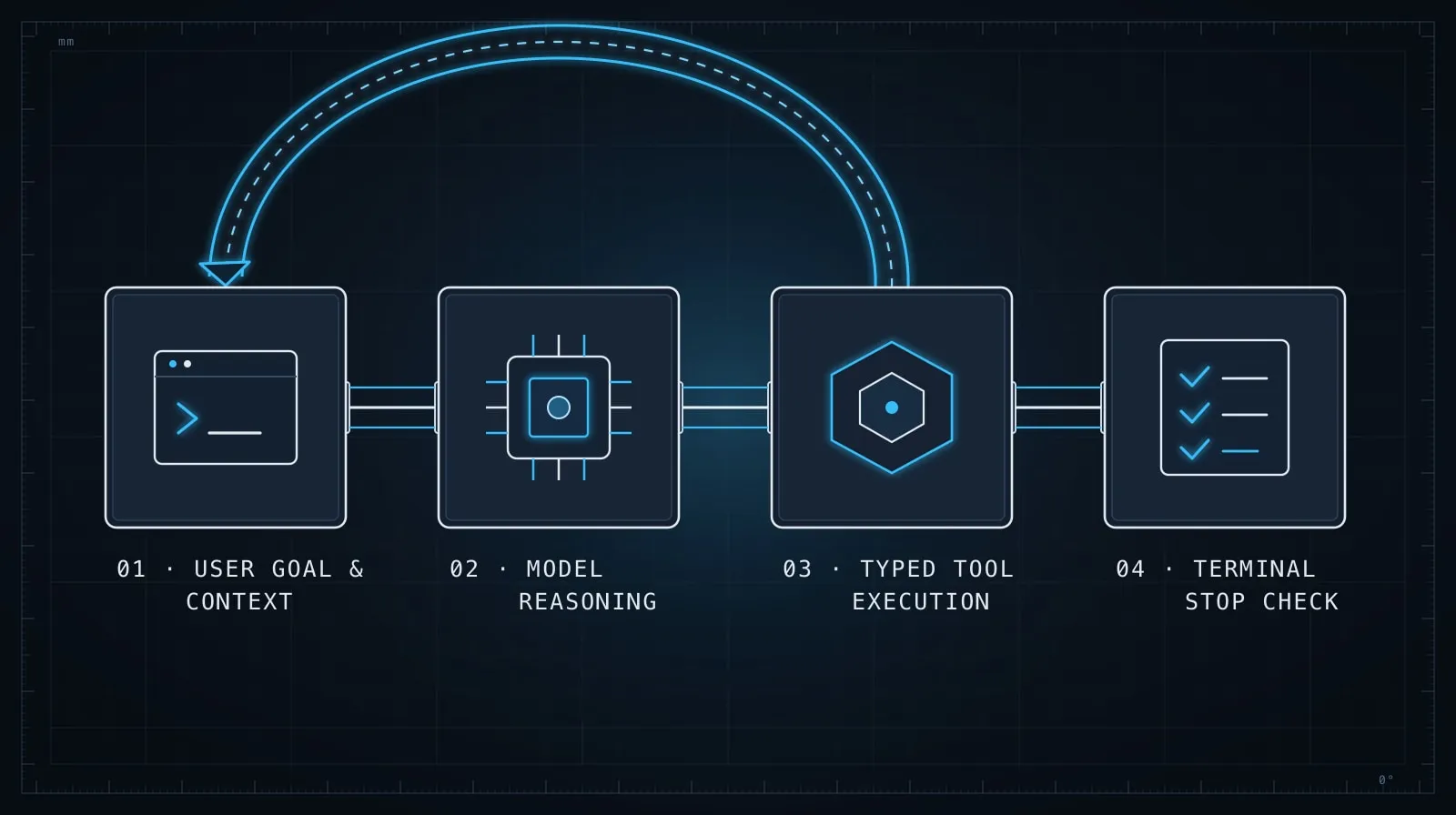 Closed-loop tool-calling AI agent execution cycle in TypeScript