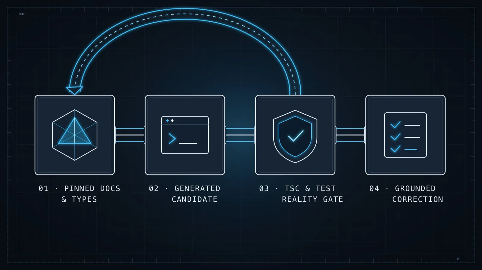 Technical schematic showing the four-stage verification filter stack for catching hallucinated APIs: Type Check, Import Resolve, Static Lint, and Smoke Execution