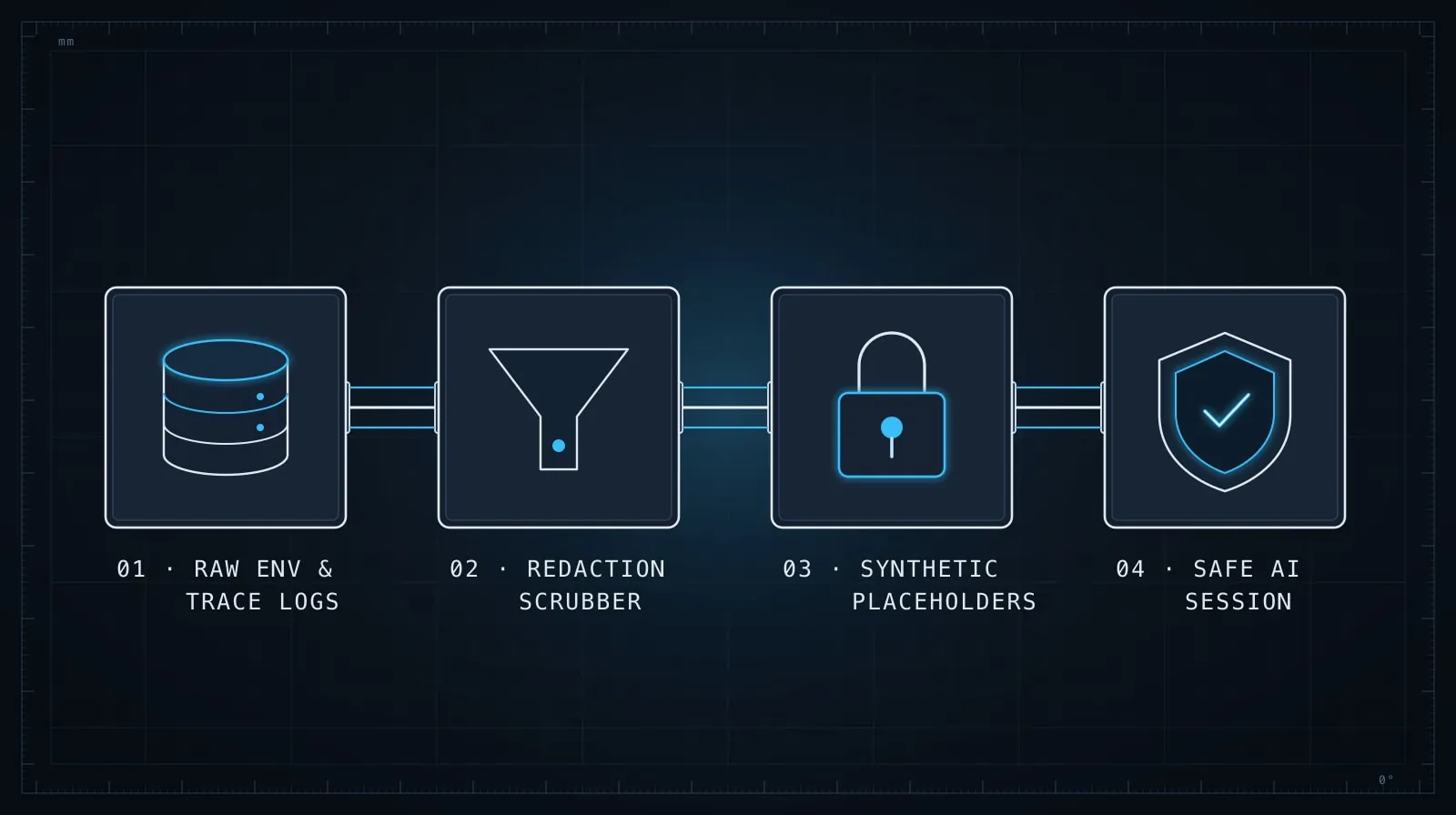 Technical diagram of the three-stage context sanitization pipeline: Raw Context, Redaction Filter, and Safe Session