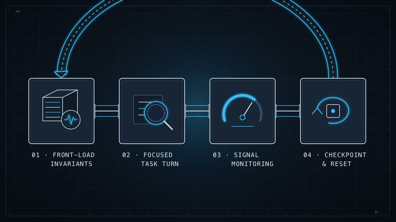 Technical schematic showing the three-stage session context management cycle: Context Drift, Checkpoint Compact, and Fresh Session