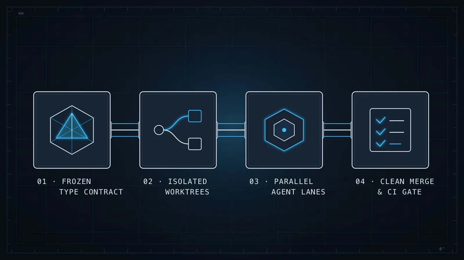 Parallel AI agent workflow diagram showing a shared contract fanning out into three isolated parallel tracks before a clean merge