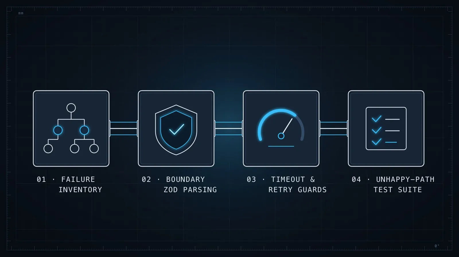 Four-stage defensive code prompting workflow: 01 Failure Inventory, 02 Error Contract, 03 Boundary Validation, and 04 Null Audit Pass