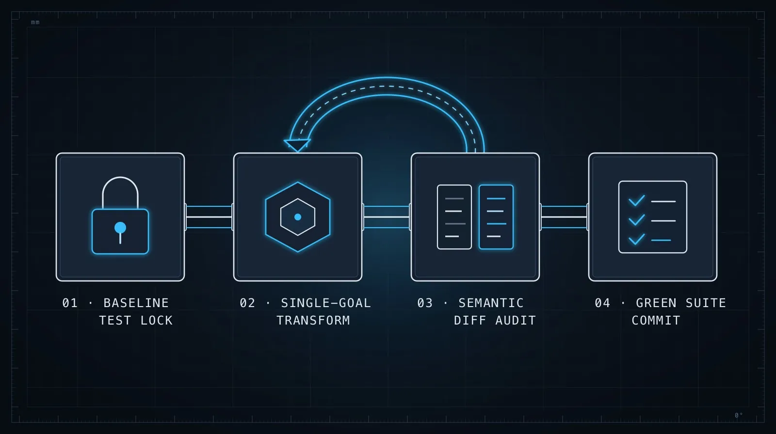 Four-stage safe AI refactoring workflow: 01 Test Baseline, 02 Atomic Scope, 03 Semantic Review, and 04 Verify and Commit