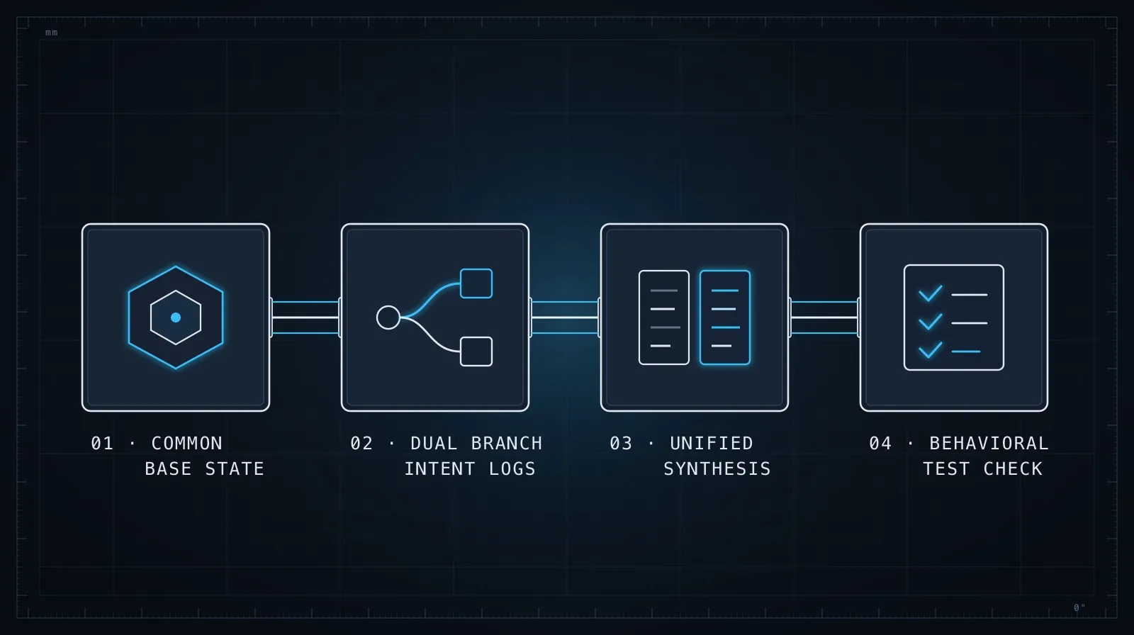 Three-stage AI merge conflict resolution pipeline: 01 Base and Intent, 02 Guided Synthesis, and 03 Diff Verification
