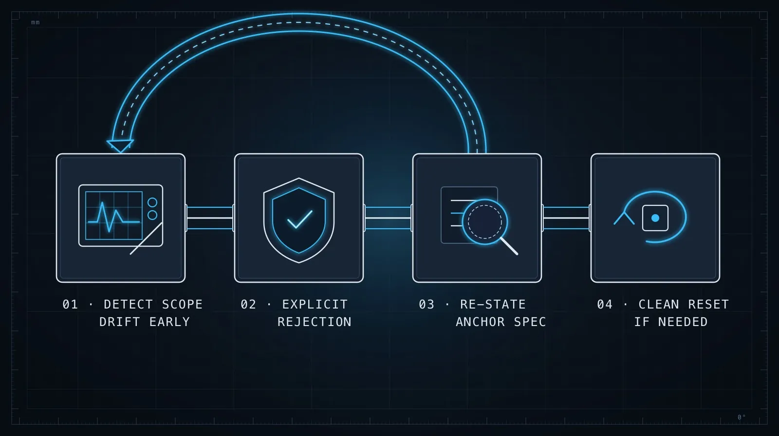 Four-stage AI agent course-correction workflow: 01 Detect Drift, 02 Reject and Constrain, 03 Isolate Kernel, and 04 Re-Anchor Goal