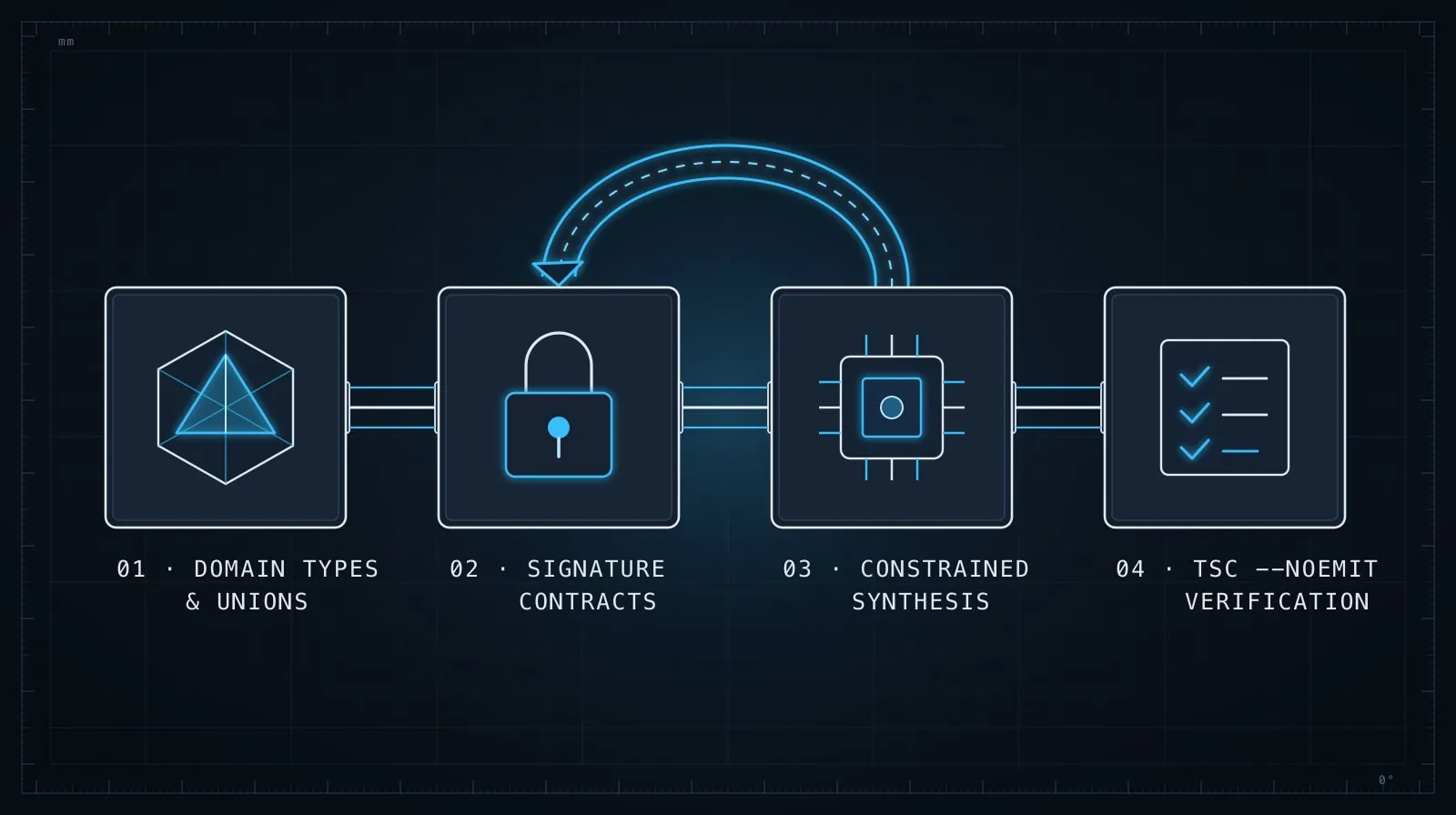 Type-first AI development pipeline from discriminated unions to compiler-verified implementation