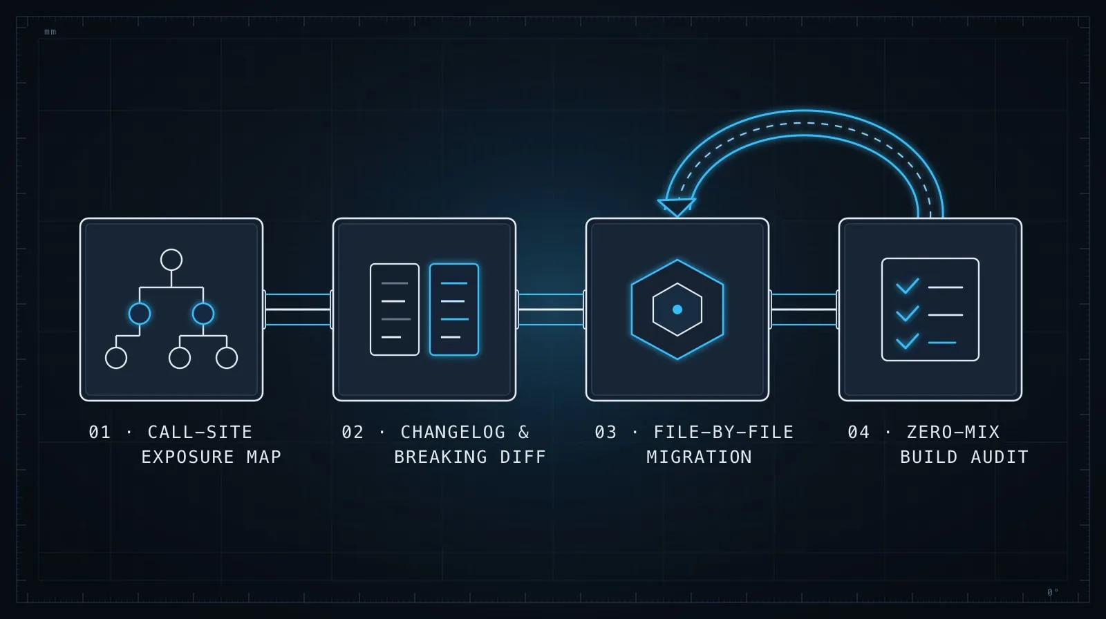 Systematic 4-stage dependency migration workflow: feed guide, map surface, migrate file, and verify build