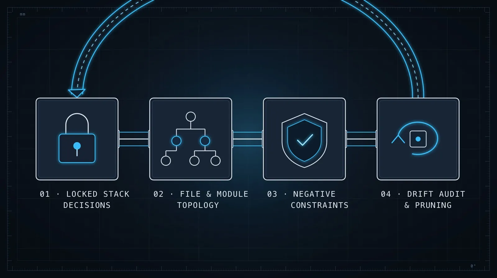 Project instruction file architecture: stack axioms, file routing, error contract, and out-of-scope guardrails